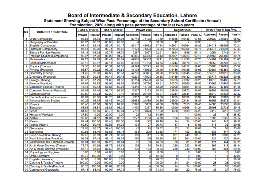 Class 10 result lahore board