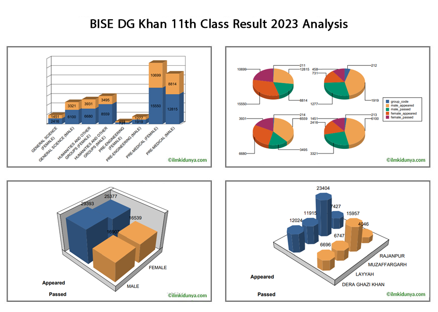 Bise DG Khan 11th Class Result 2024 1st Year Result