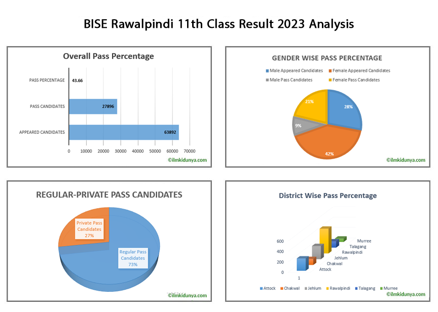 11th Class Result 1st Year Result 2024 Rawalpindi Board