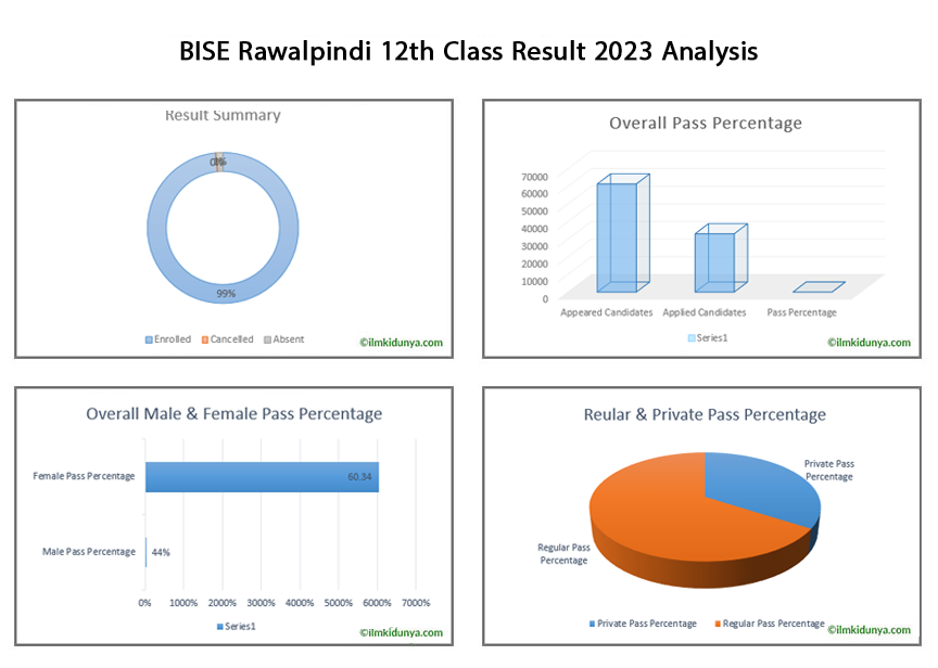 2nd Year Result 2024 Rawalpindi Board for 12th class FA, FSC, ICS Part 2