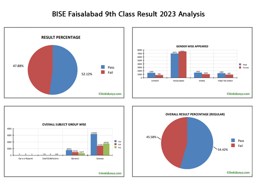 Bise Faisalabad 9th Class Result 2024 Yearbook Amy Brigitta