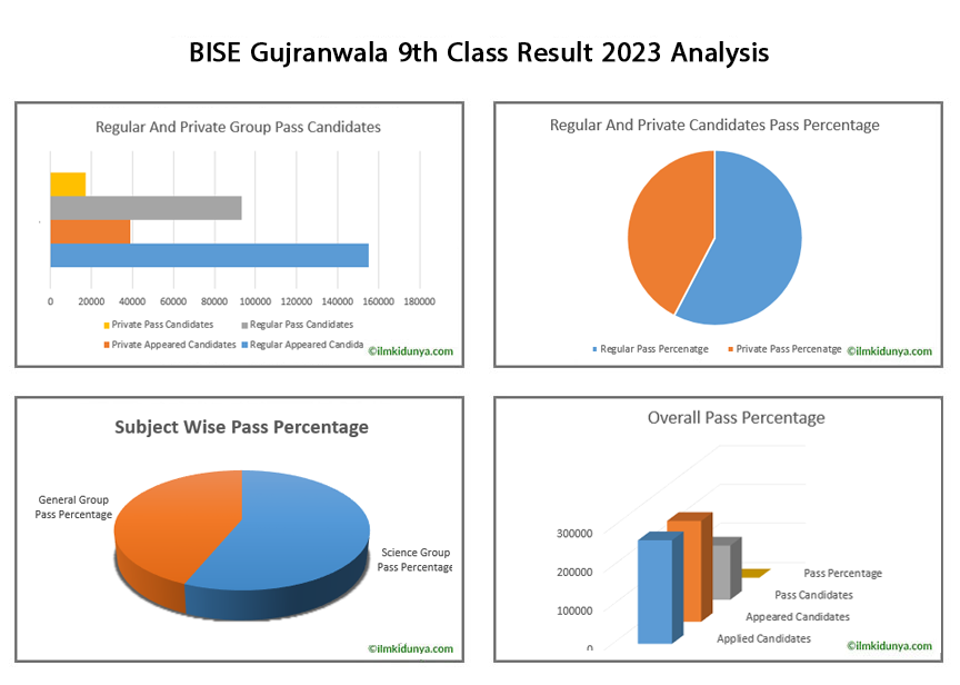 9th Class Result 2024 Gujranwala Board