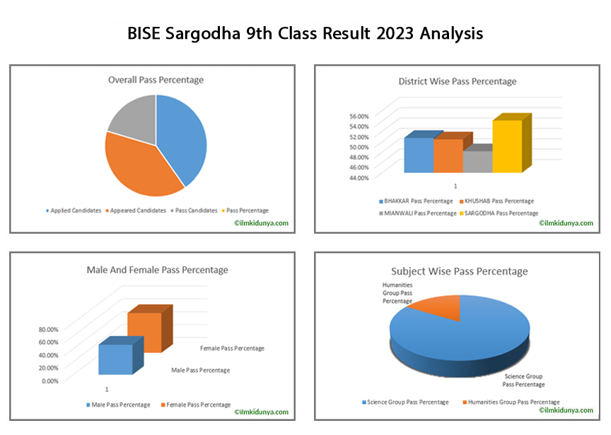 9th Class Result 2024 Sargodha Board