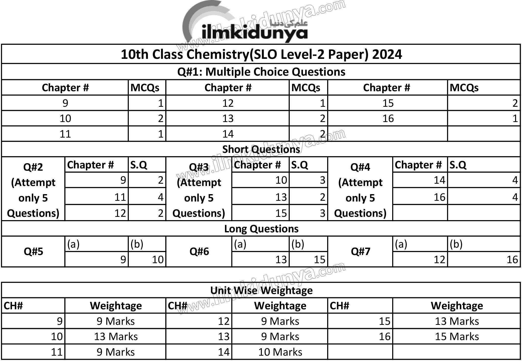 10th Class Chemistry Pairing Scheme 2024 All Punjab Boards