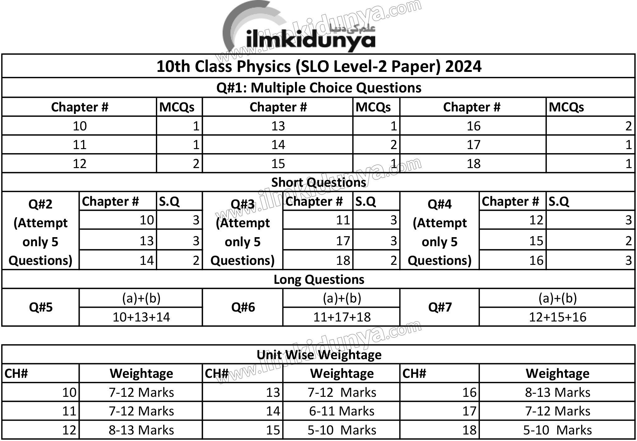 10th Class Physics Pairing Scheme 2024 All Punjab Boards 6404