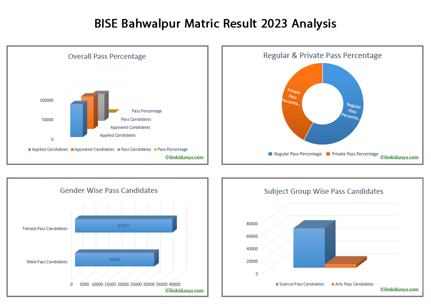 Matric Result 2024 BISE Bahawalpur Board