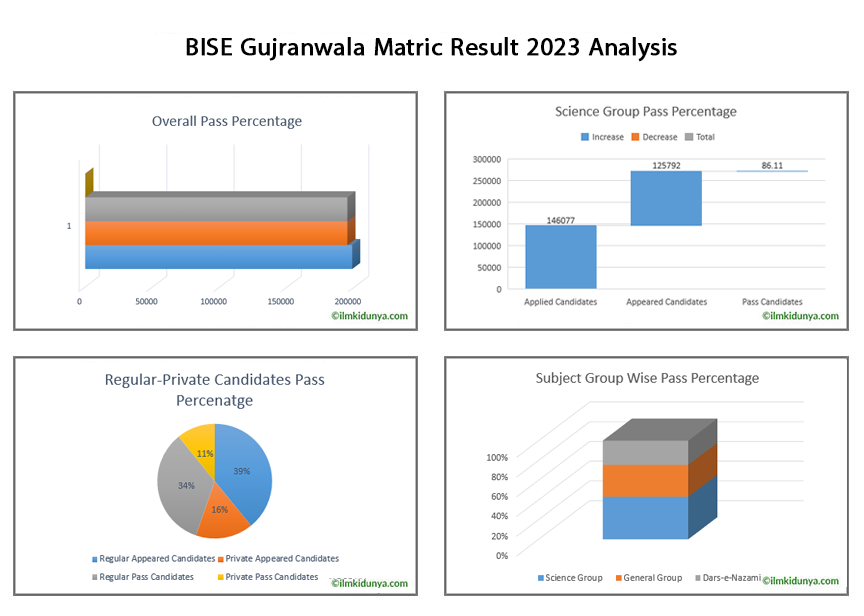 Matric Result 2024 BISE Gujranwala Board l 2024