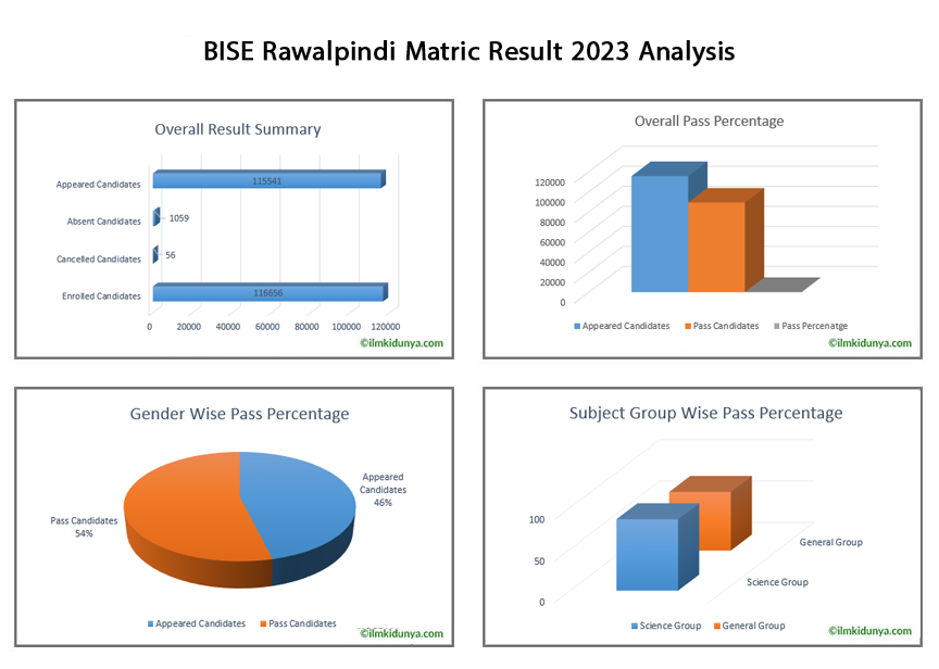 Bise Rawalpindi Board Matric Result Part