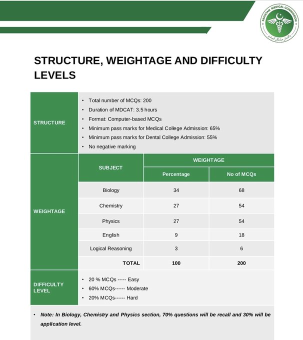 MDCAT Test Paper Pattern 2024 in Pakistan for Medical and Dental